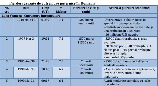 marile cutremure