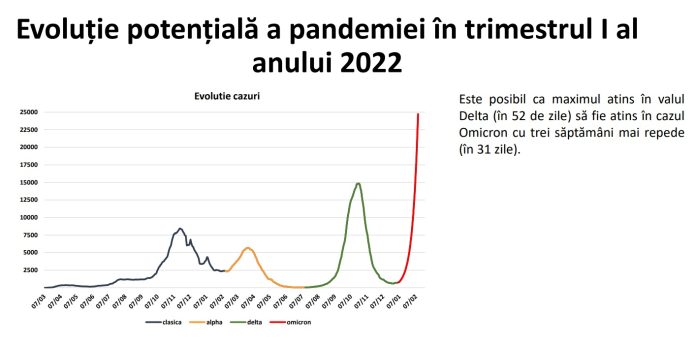 evolutie pandemie trimestrul 1, 2022