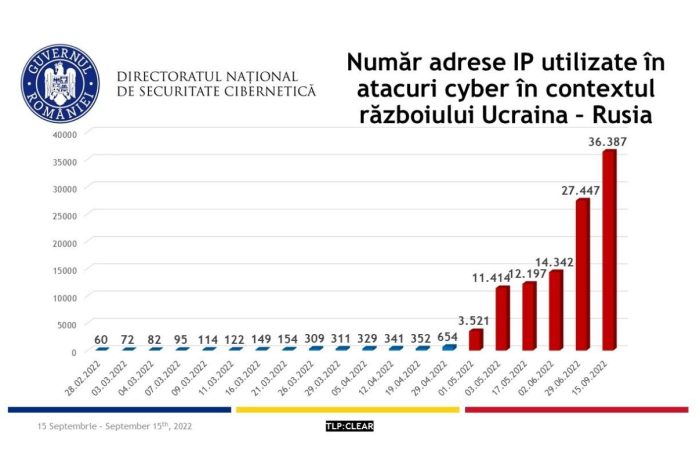 atacuri cibernetice, infrastructură internet, România, actori ostili, DNSC, comunicat de presă, sisteme informatice, spear-phishing, ransomware, roșu