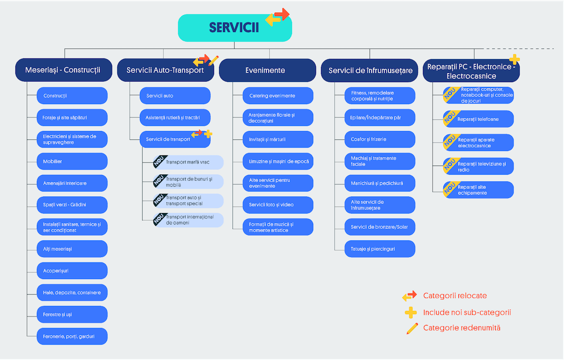 olx servicii categorii 