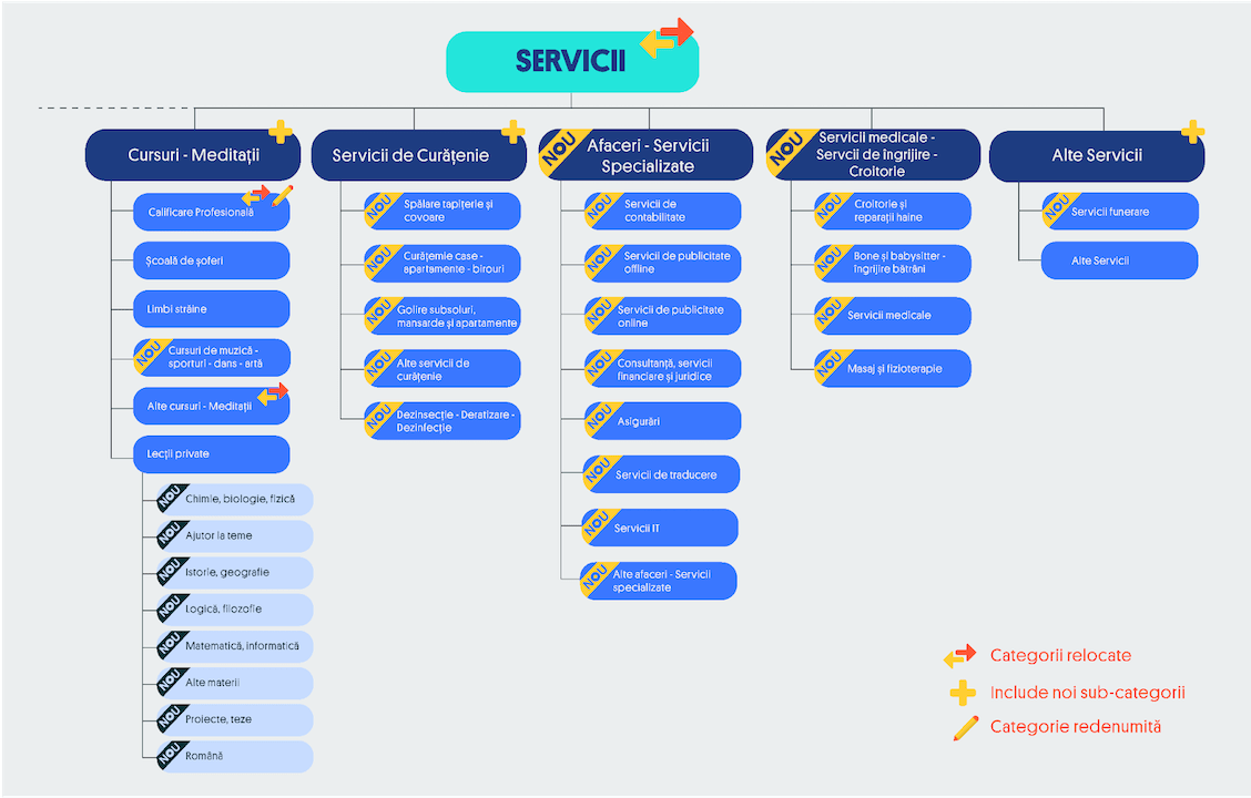 olx servicii categorii