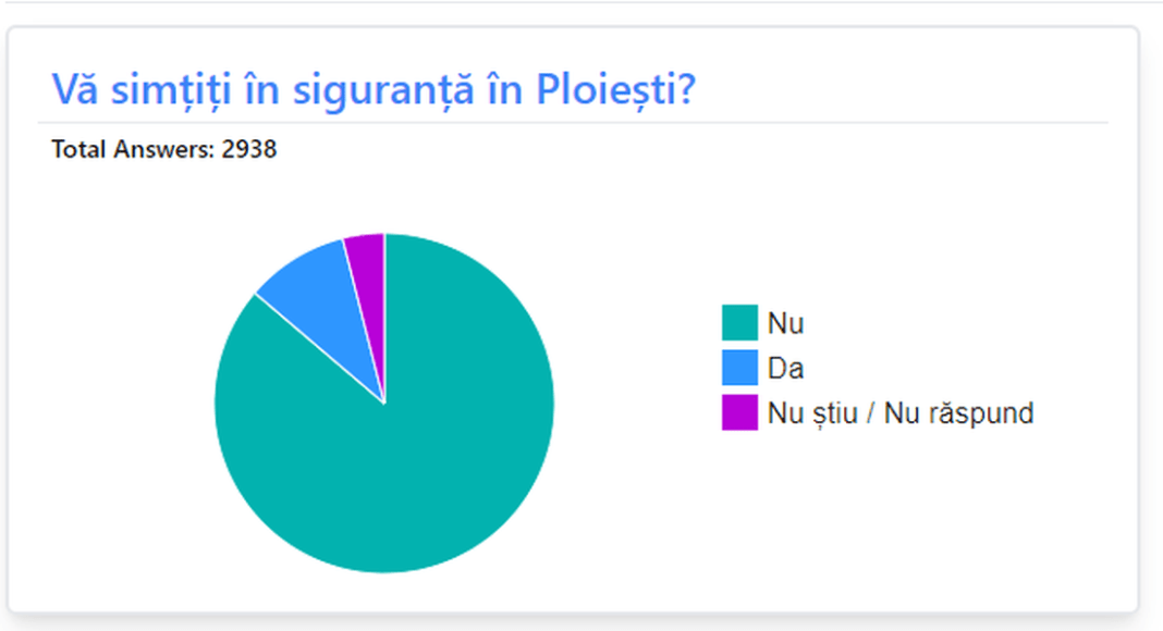 sondaj