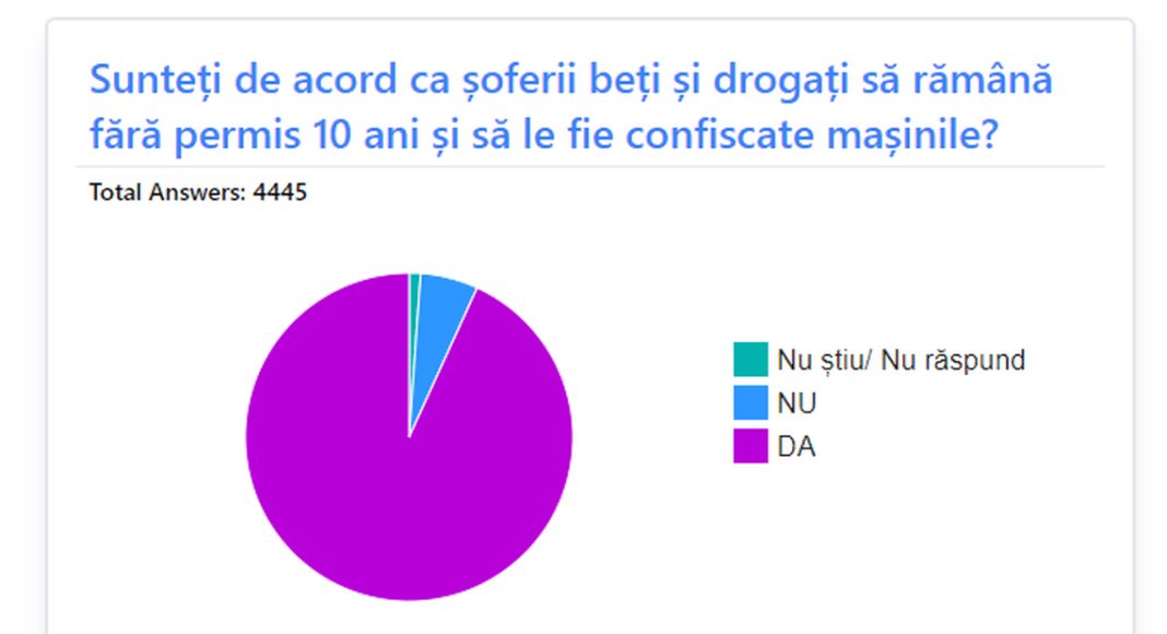 sondaj soferi drogati