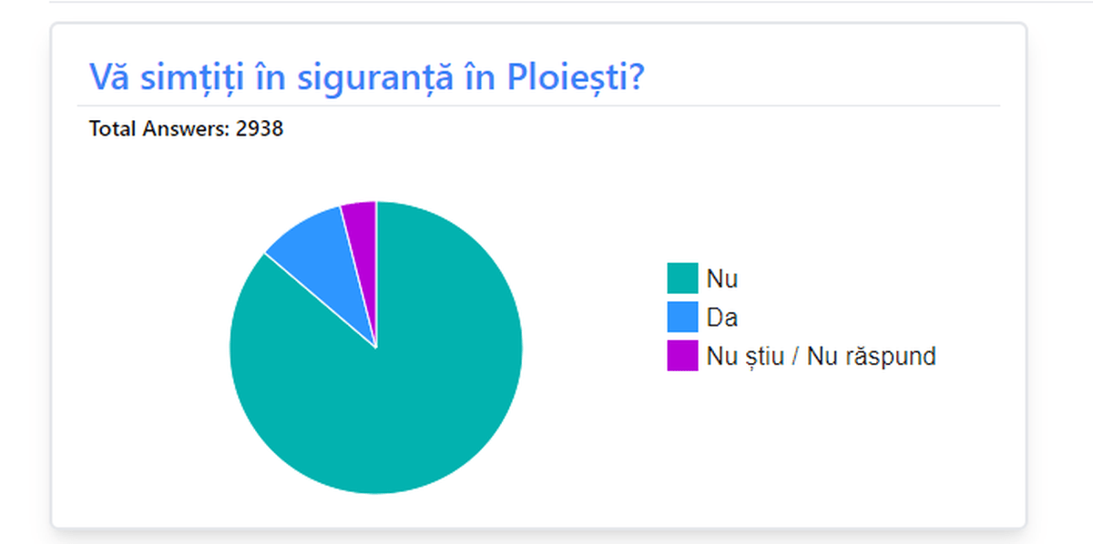 sondaj