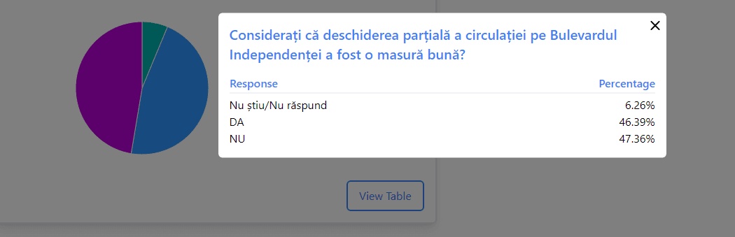 sondaj bulevard