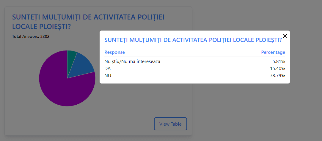 sondaj politia locala ploiesti
