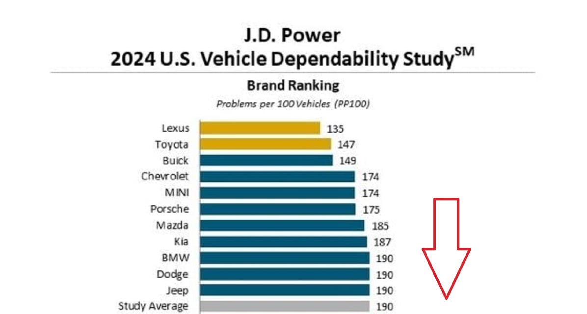 Clasamentul JD Power pentru cele mai fiabile mărci auto în 2024. Cum au ajuns AUDI și Volvo în coada clasamentului
