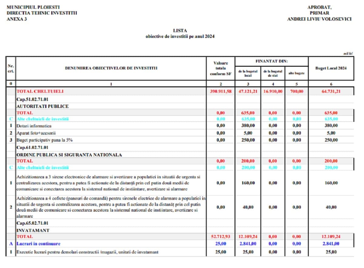 lista investitii 2024 Ploiești