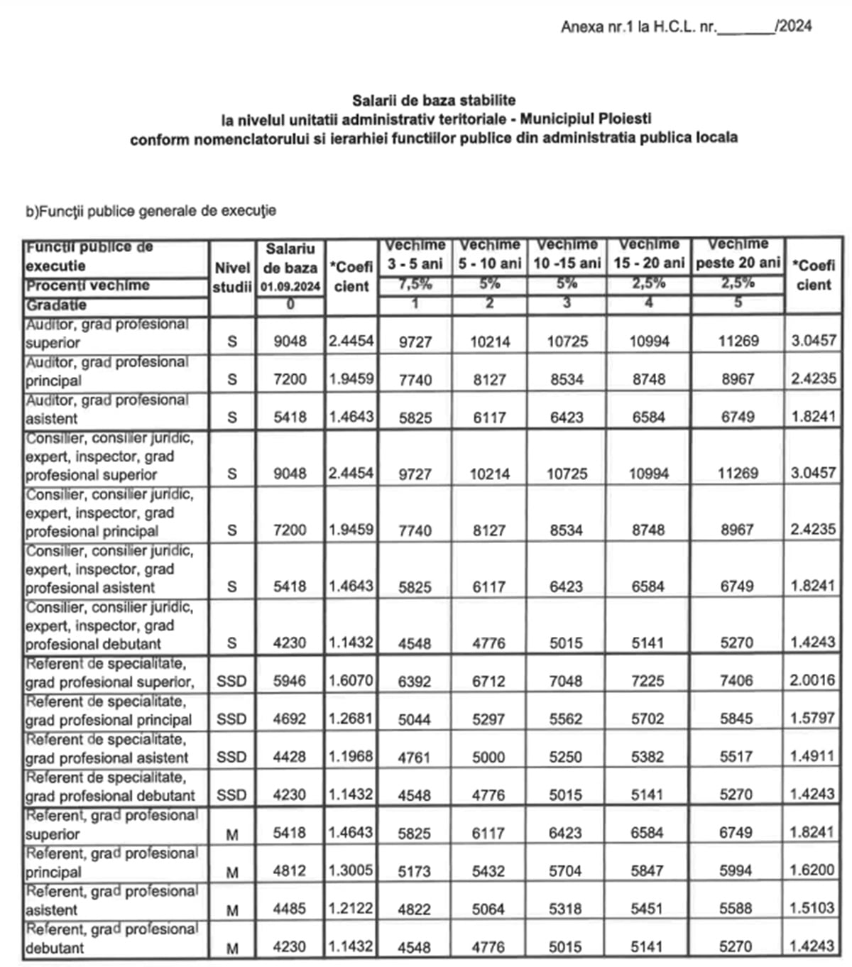 salarii Primaria Ploiesti