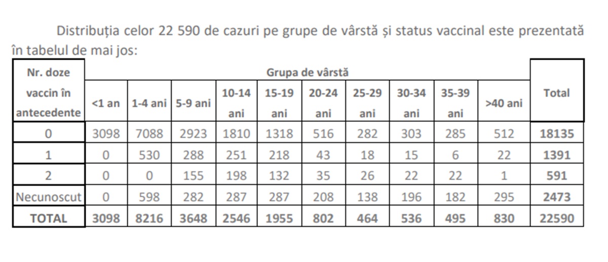 tabel distribuție cazuri rujeola