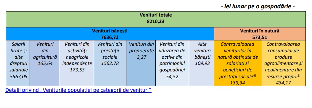 venituri gospodărie
