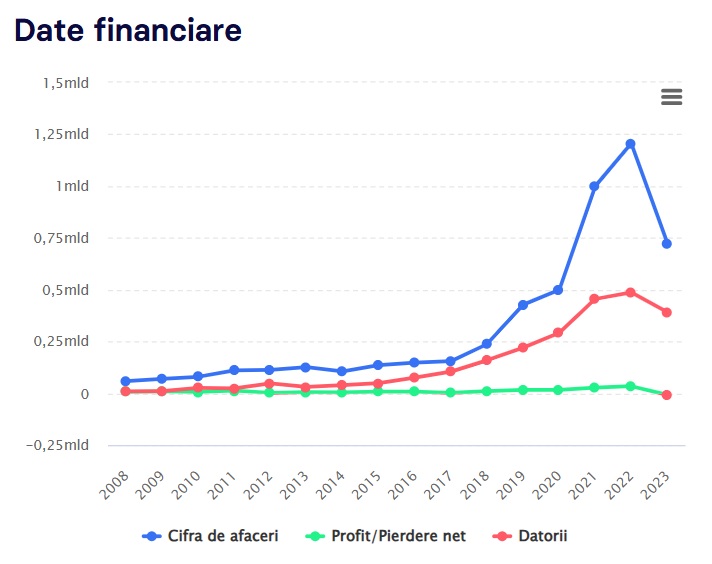 date financiare oltina