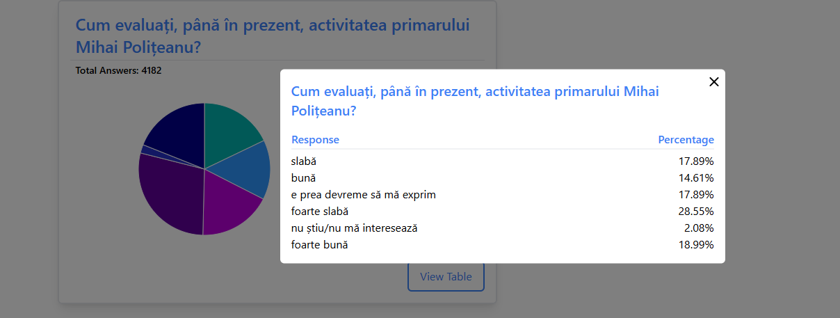 rezultate sondaj