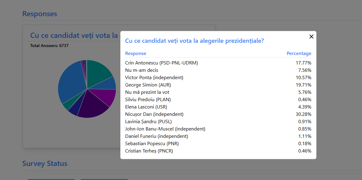 sondaj prezidentiale