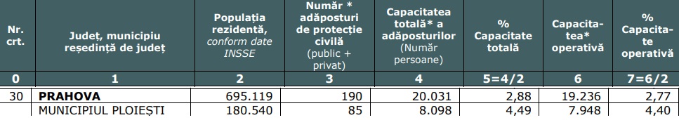 capacitate adăposturi