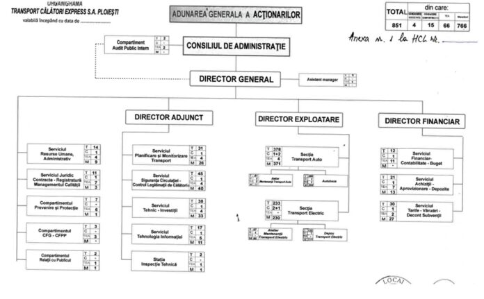 organigrama TCE Ploiești