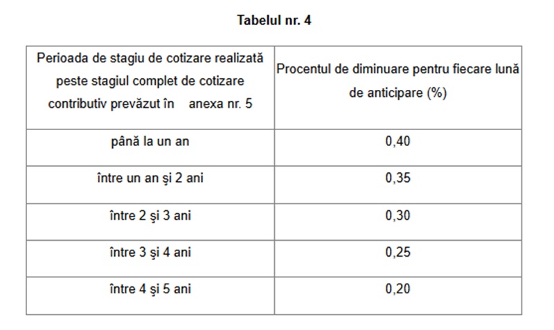 stagiu pensie