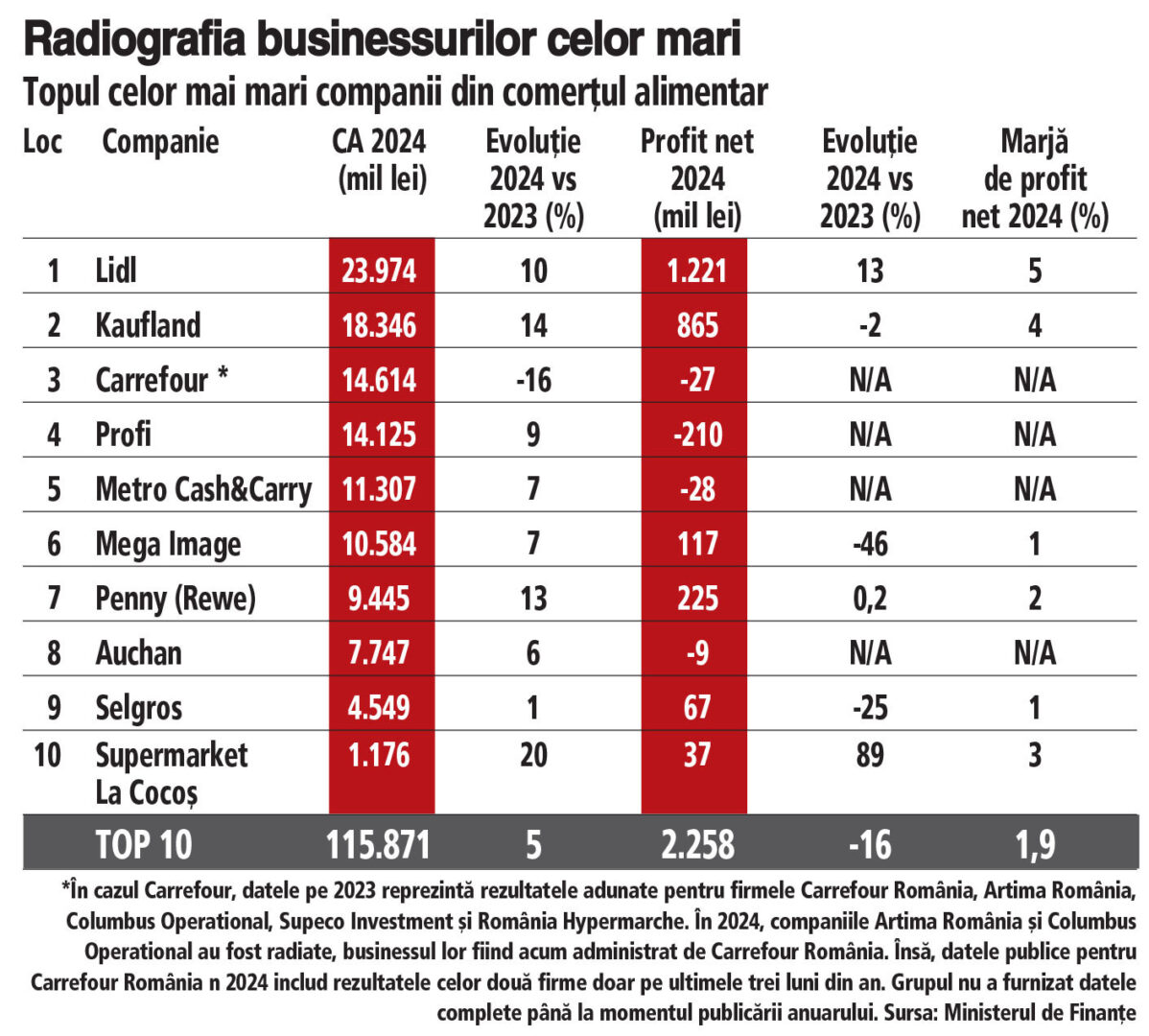 top 10 retaileri zf