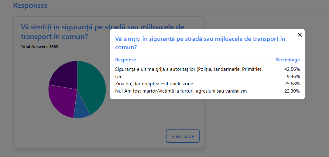 sondaj