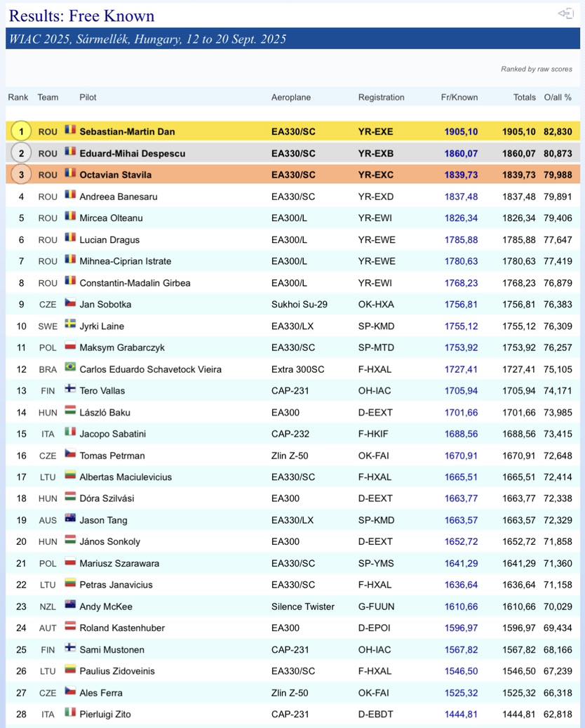 rezultate campionat mondial acrobatii cu avionul
