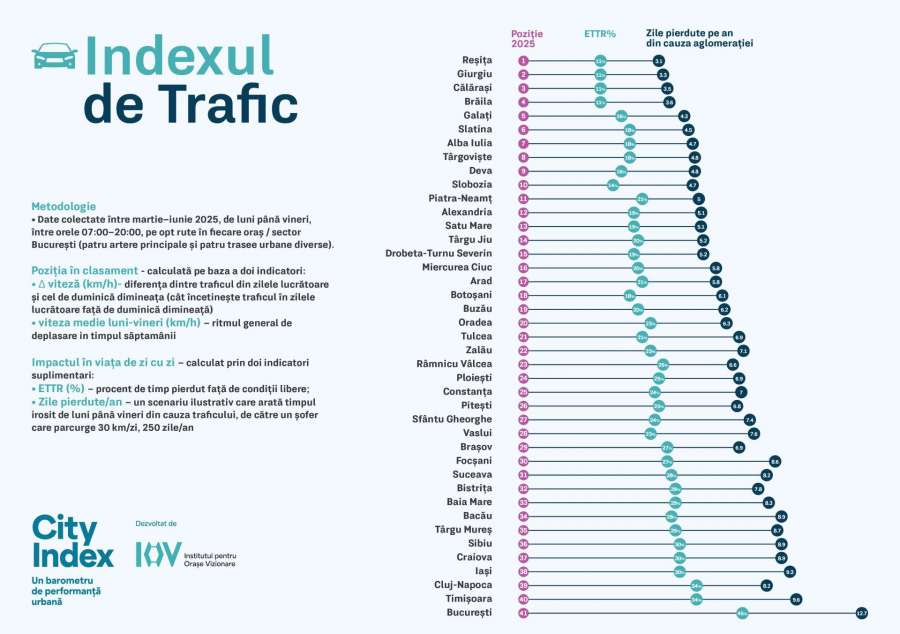 index trafic 2025