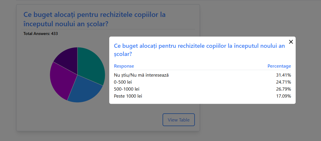 sondaj rechizite