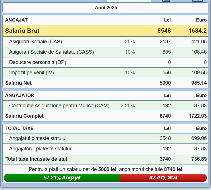 taxe salariu 5000 lei