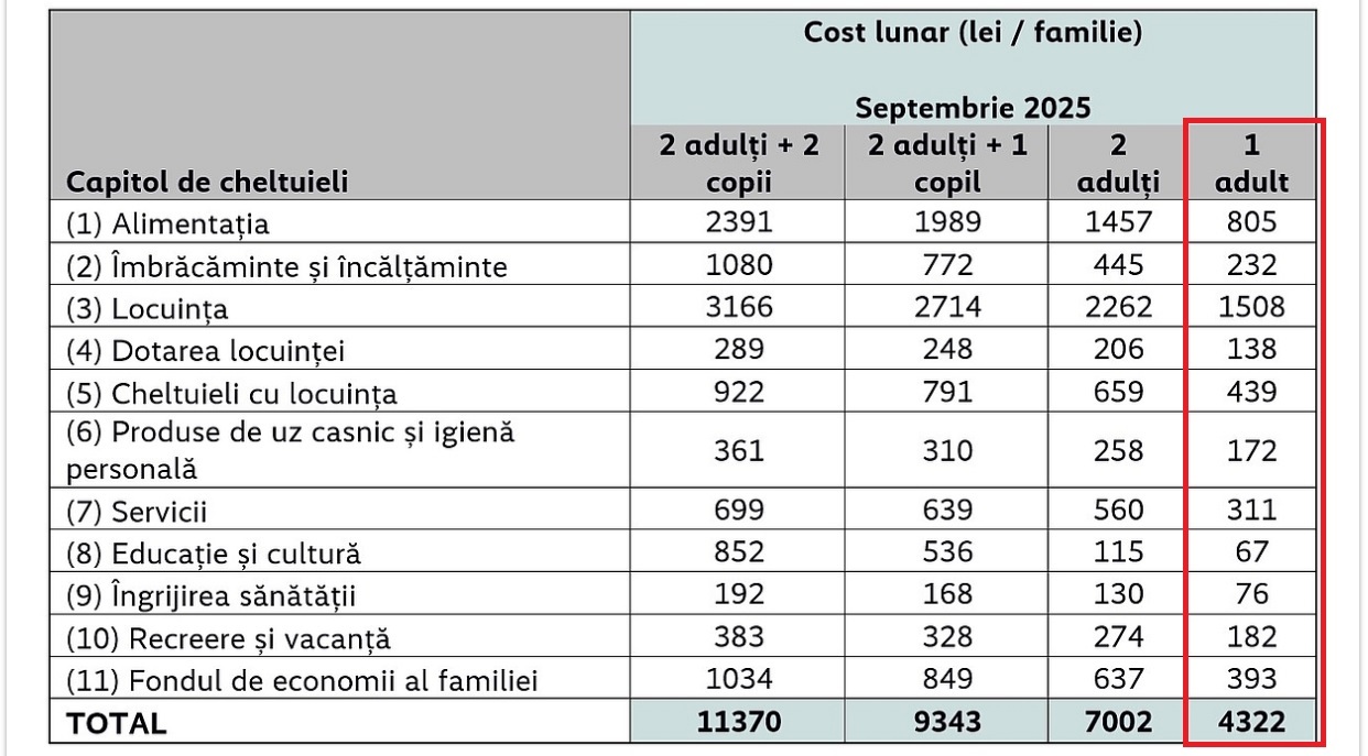 cheltuieli venit decent