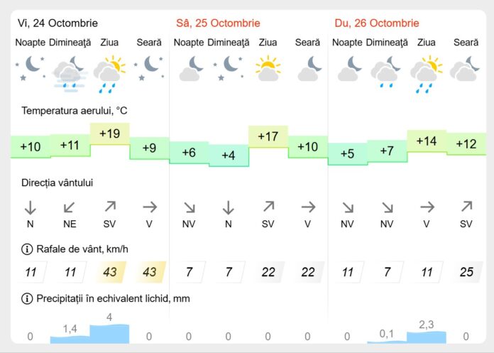 vremea weekend ploiesti vremea weekend ploiesti