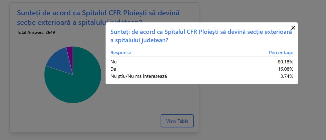 sondaj observatorulph spital cfr
