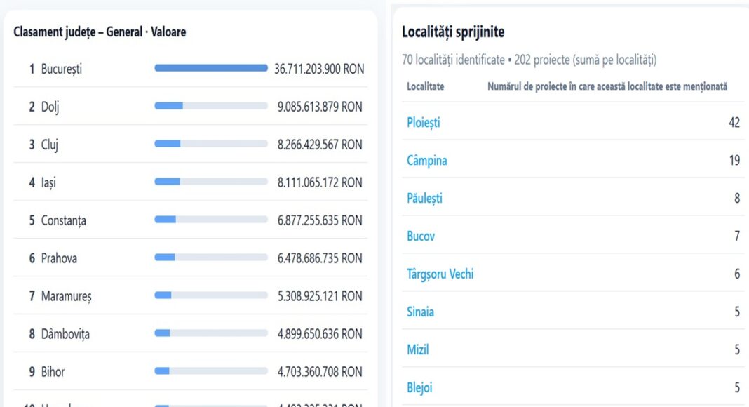 top fonduri europene prahova