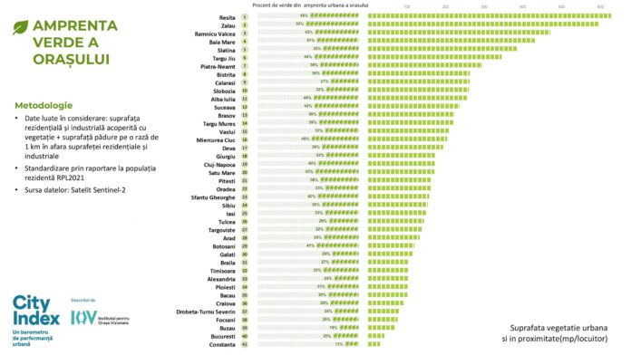 clasament orase verzi romania