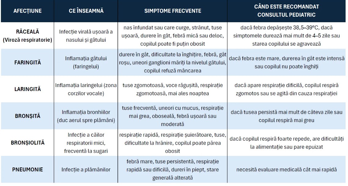 simptome infectii respiratorii