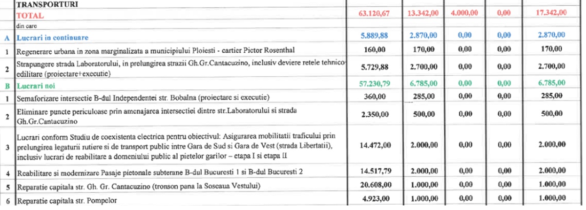 buget 2026 investiții