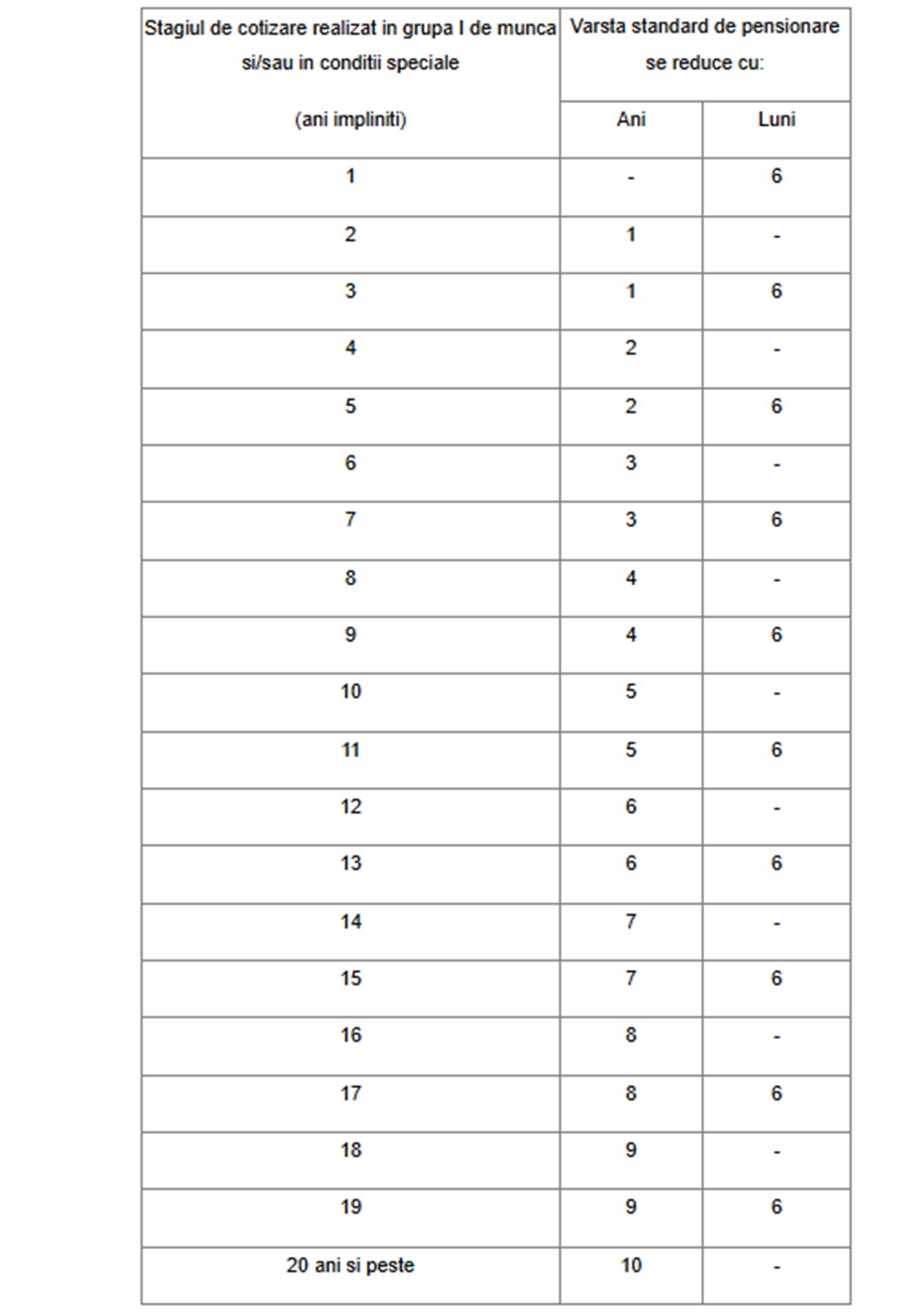 stagiu cotizare reducere 