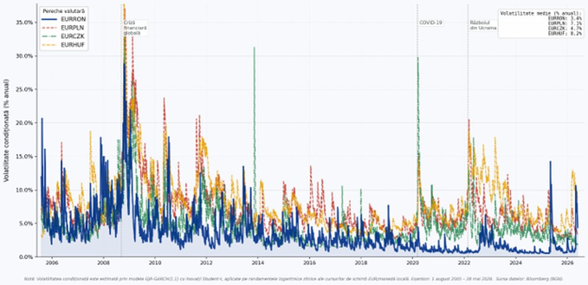 grafic bnr evolutie curs euro leu
