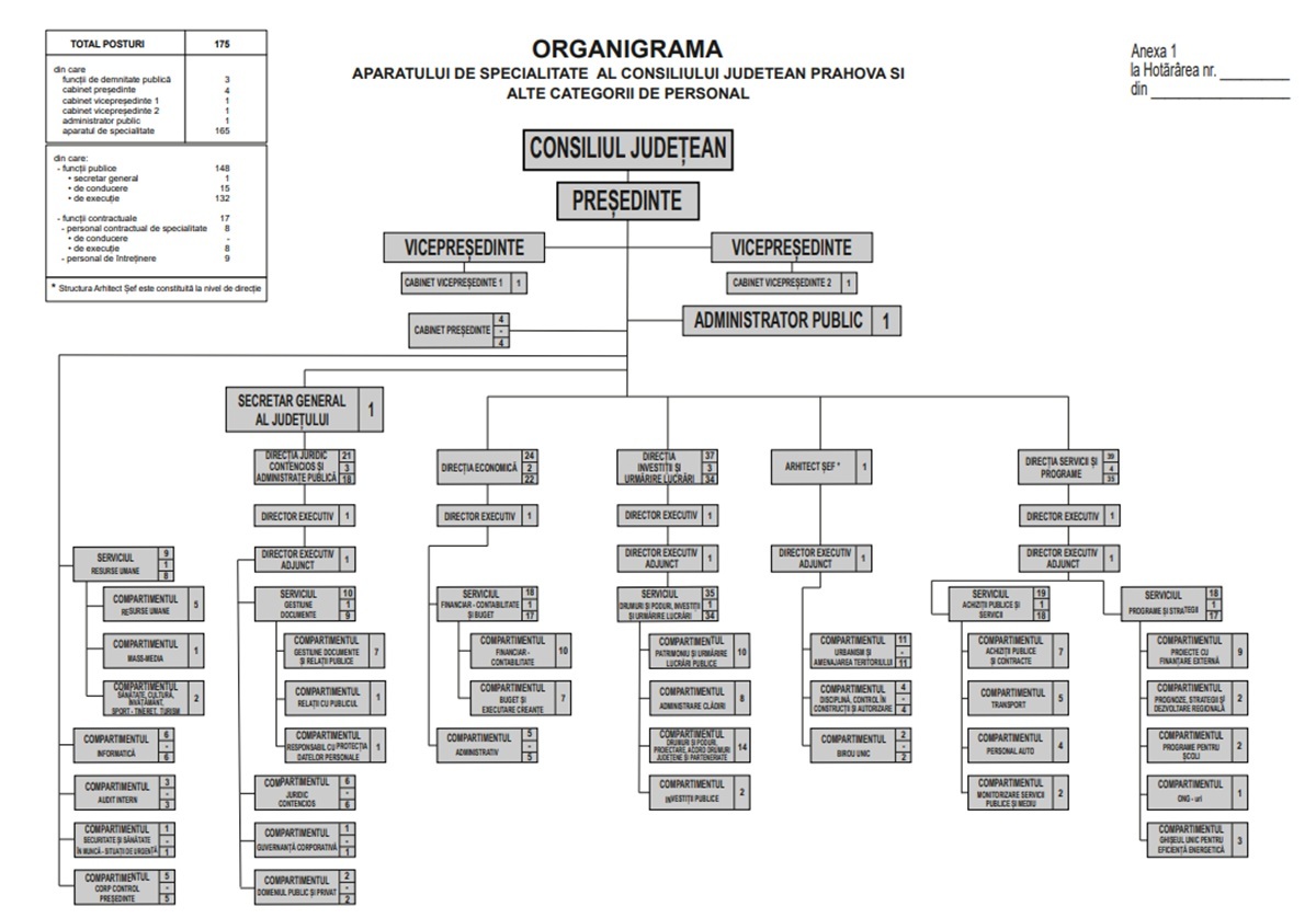 organigrama Consiliul Județean Prahova