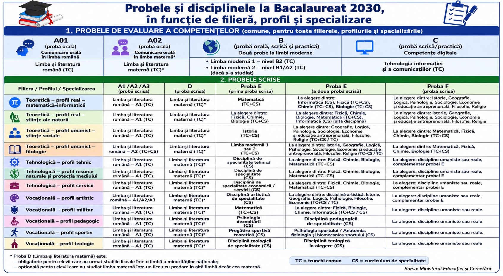 tabel bacalaureat 2030