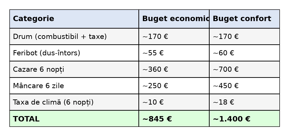 tabel cheltuieli vacanta thassos 2026