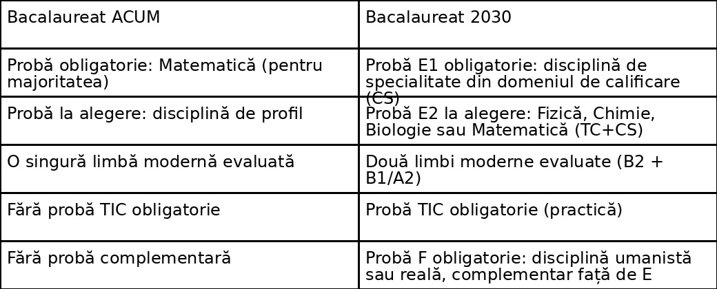 tabel profil tehnologic