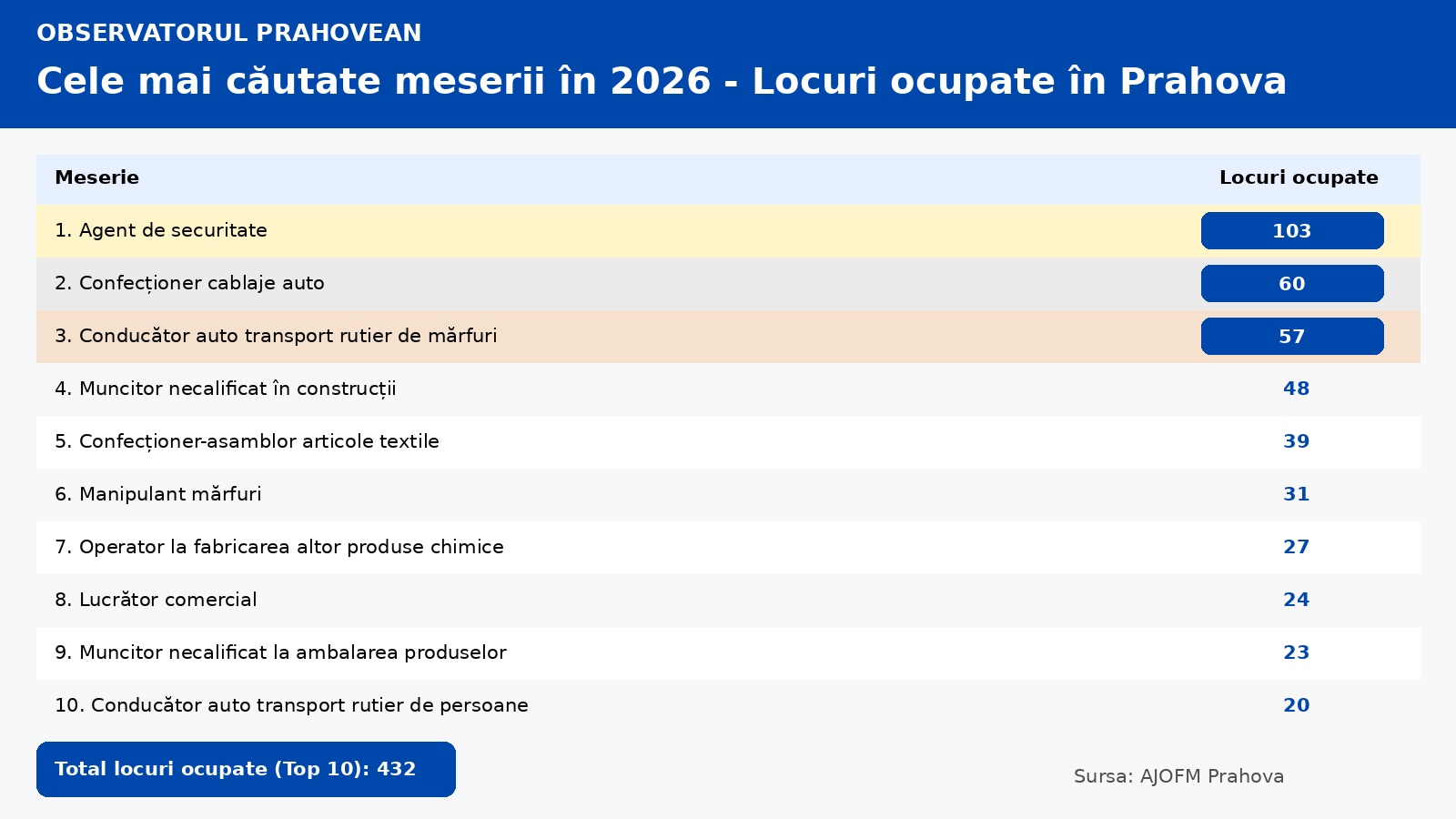 locuri de munca ocupate prahova