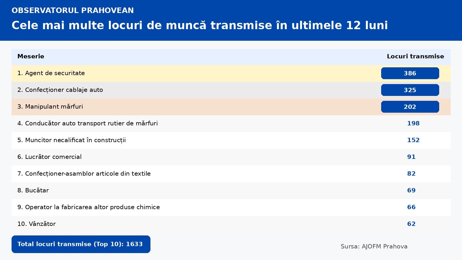 locuri de munca prahova