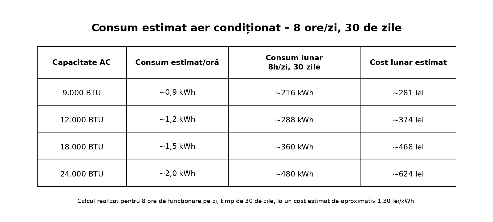 tabel consum AC